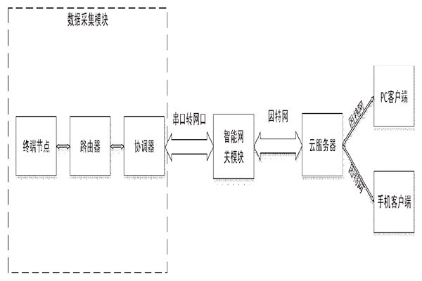 突來(lái)靈感，簡(jiǎn)單設(shè)計(jì)一個(gè)樓宇自控系統(tǒng)！