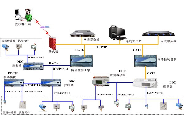 消防系統(tǒng)在樓宇控制系統(tǒng)中的應用