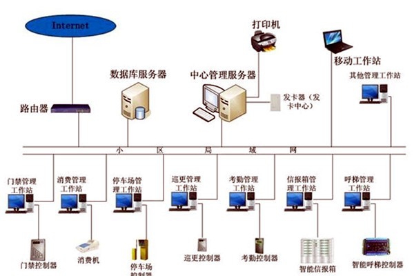 智能樓宇控制系統在發展中存在的兩大問題！