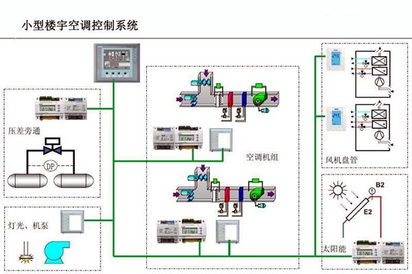 智能樓宇控制系統(tǒng)對電子信息技術的依賴！