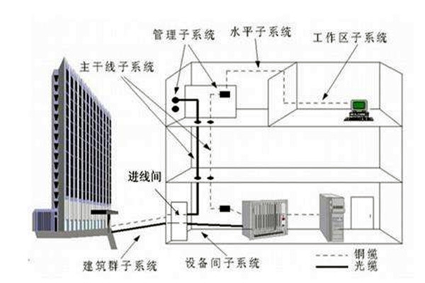 樓宇自控系統在弱電工程用電中的作用！