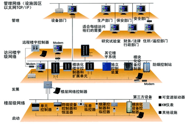 智能樓宇控制系統的主要功能實現！