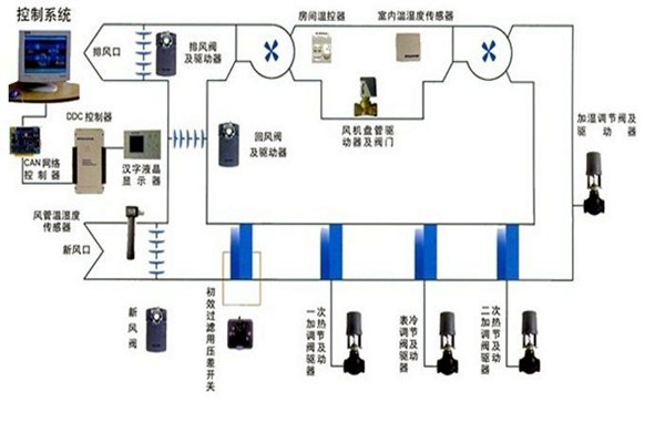 在樓宇自控領域，空調系統發揮什么作用？
