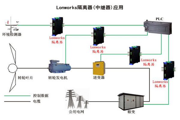要想智能樓宇自控系統性能強，LonWorks技術很關鍵！
