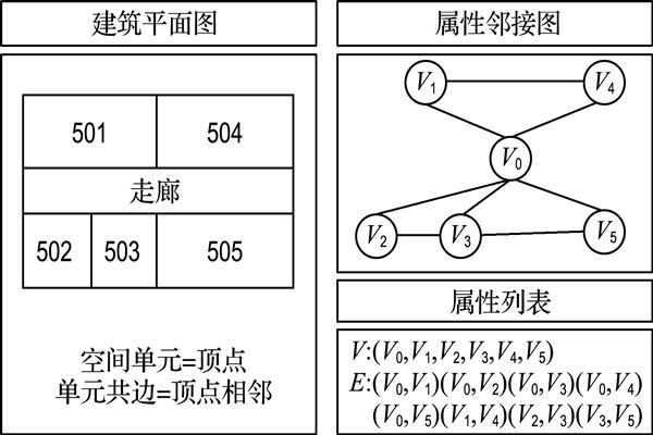 如何構(gòu)建樓宇自控屬性鄰接圖？