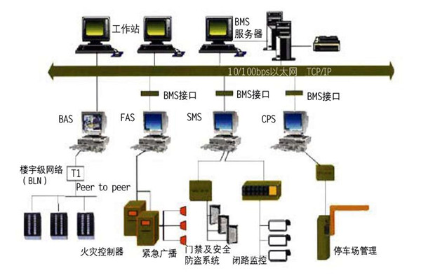 樓宇自控的集成性質體現在哪些方面？