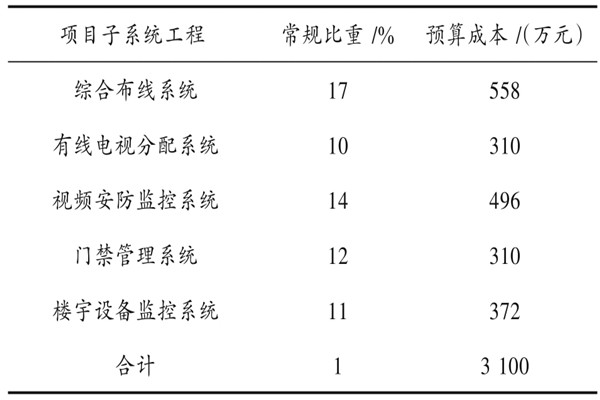 樓宇自動(dòng)化系統(tǒng)具體項(xiàng)目造價(jià)管理實(shí)例！