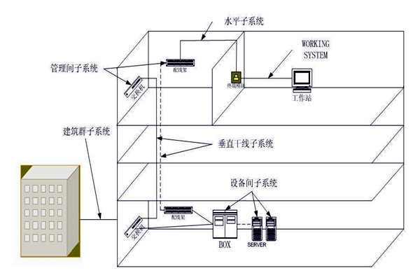 樓宇自動化綜合布線系統的管理！