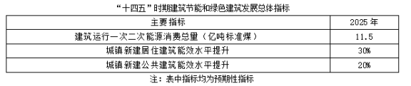 聚焦碳達峰碳中和，解讀“十四五”綠色低碳發展目標(圖1)